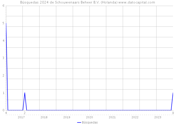 Búsquedas 2024 de Schouwenaars Beheer B.V. (Holanda) 