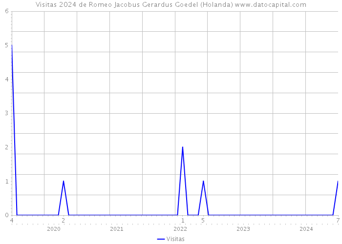 Visitas 2024 de Romeo Jacobus Gerardus Goedel (Holanda) 