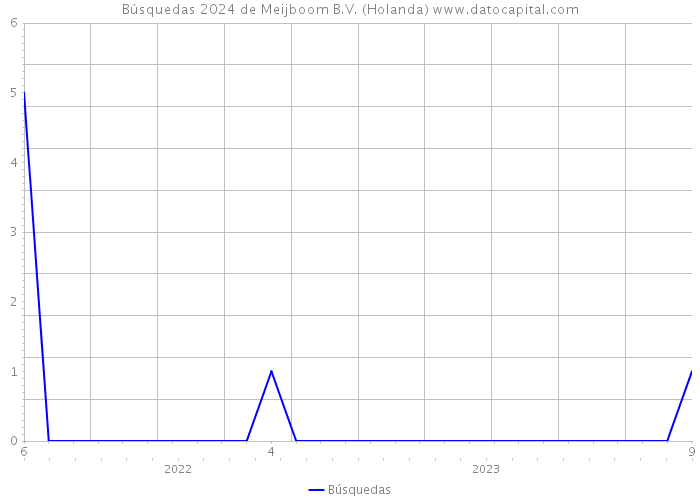 Búsquedas 2024 de Meijboom B.V. (Holanda) 