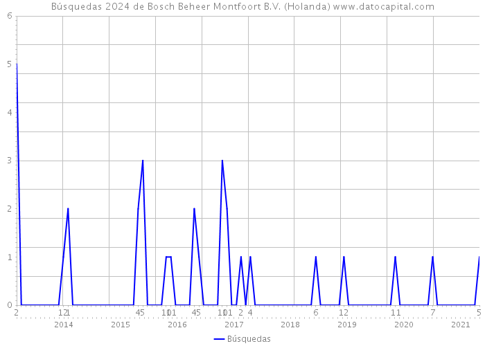 Búsquedas 2024 de Bosch Beheer Montfoort B.V. (Holanda) 