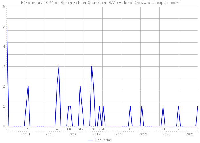 Búsquedas 2024 de Bosch Beheer Stamrecht B.V. (Holanda) 