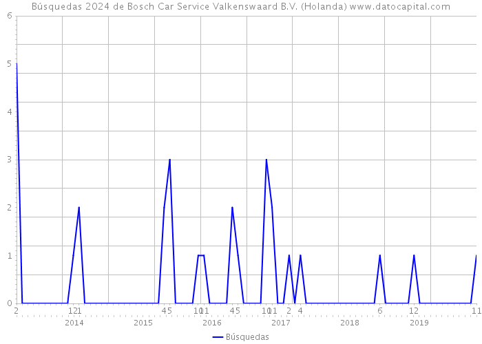 Búsquedas 2024 de Bosch Car Service Valkenswaard B.V. (Holanda) 