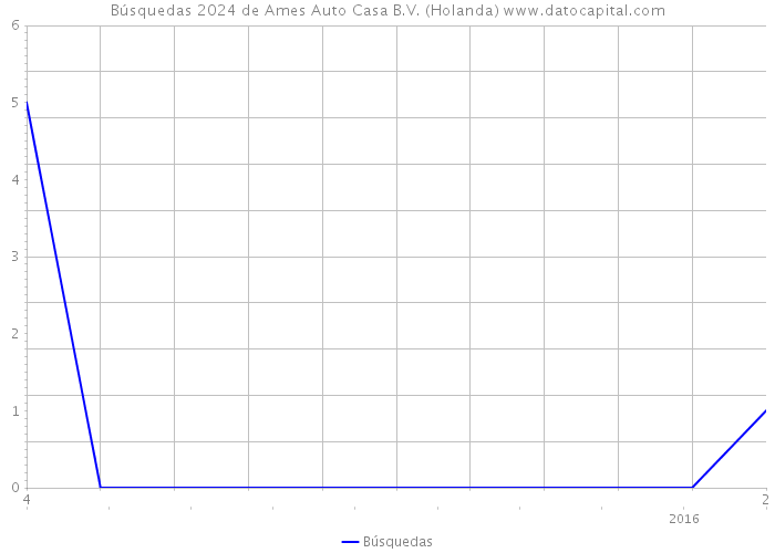 Búsquedas 2024 de Ames Auto Casa B.V. (Holanda) 