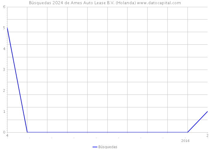 Búsquedas 2024 de Ames Auto Lease B.V. (Holanda) 