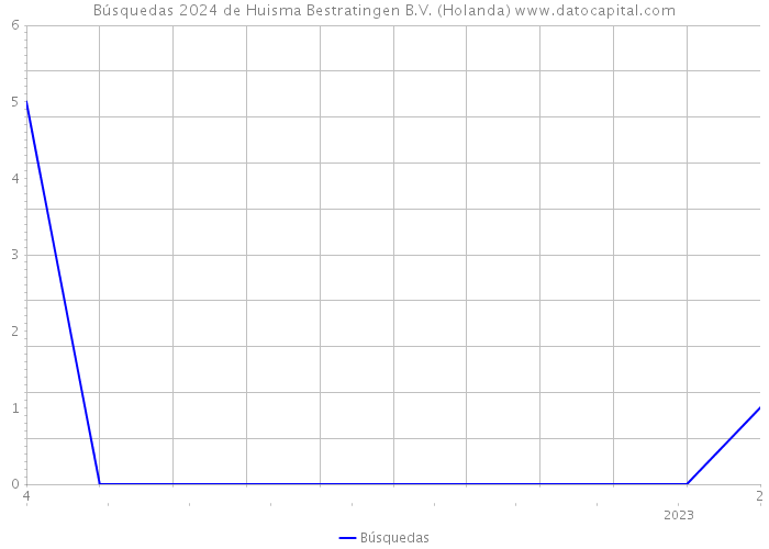 Búsquedas 2024 de Huisma Bestratingen B.V. (Holanda) 