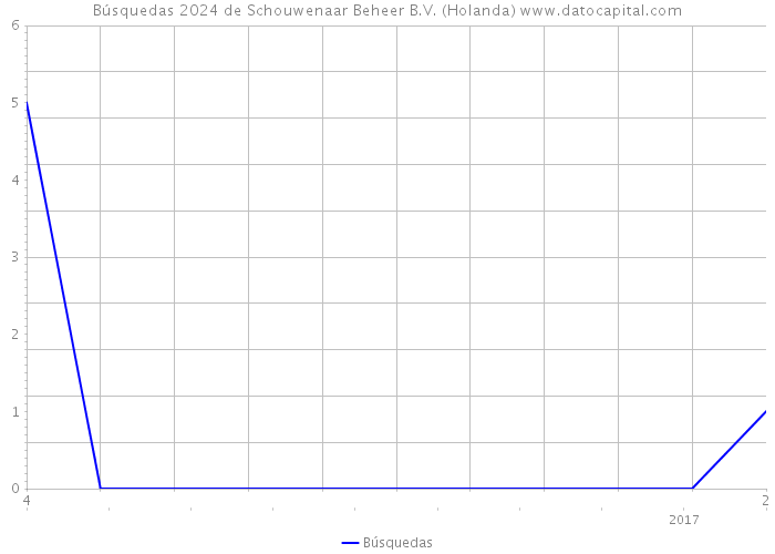 Búsquedas 2024 de Schouwenaar Beheer B.V. (Holanda) 