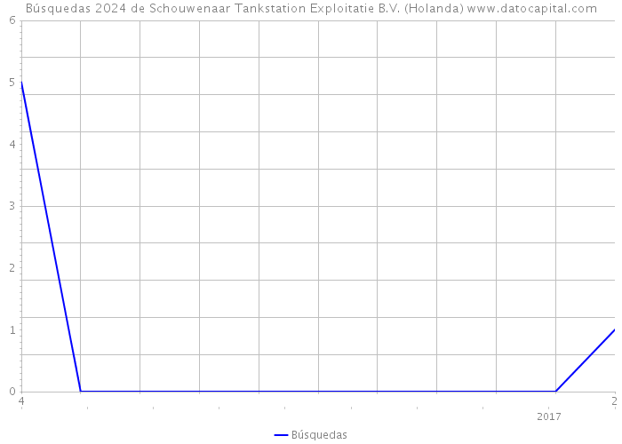 Búsquedas 2024 de Schouwenaar Tankstation Exploitatie B.V. (Holanda) 