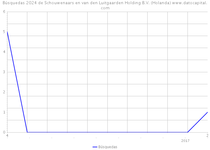 Búsquedas 2024 de Schouwenaars en van den Luitgaarden Holding B.V. (Holanda) 
