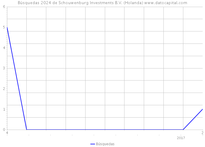 Búsquedas 2024 de Schouwenburg Investments B.V. (Holanda) 