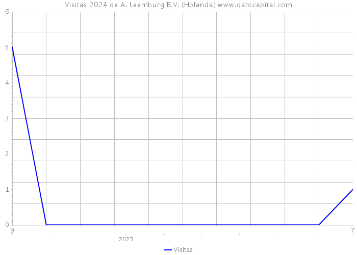 Visitas 2024 de A. Leemburg B.V. (Holanda) 