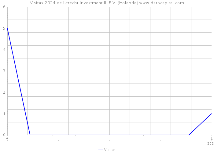 Visitas 2024 de Utrecht Investment III B.V. (Holanda) 