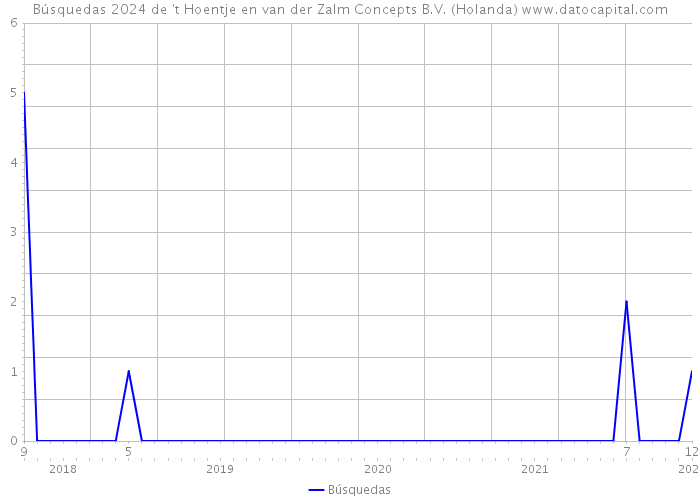 Búsquedas 2024 de 't Hoentje en van der Zalm Concepts B.V. (Holanda) 