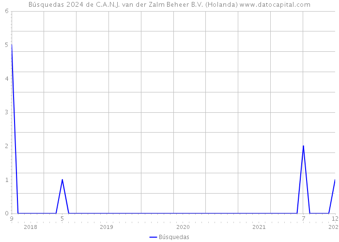 Búsquedas 2024 de C.A.N.J. van der Zalm Beheer B.V. (Holanda) 