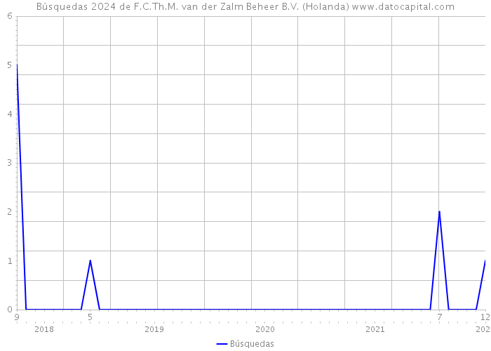 Búsquedas 2024 de F.C.Th.M. van der Zalm Beheer B.V. (Holanda) 