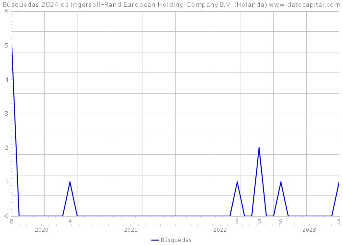 Búsquedas 2024 de Ingersoll-Rand European Holding Company B.V. (Holanda) 