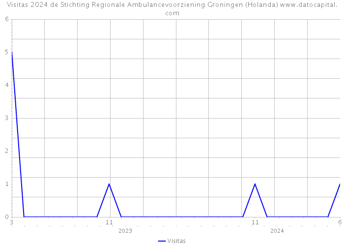 Visitas 2024 de Stichting Regionale Ambulancevoorziening Groningen (Holanda) 