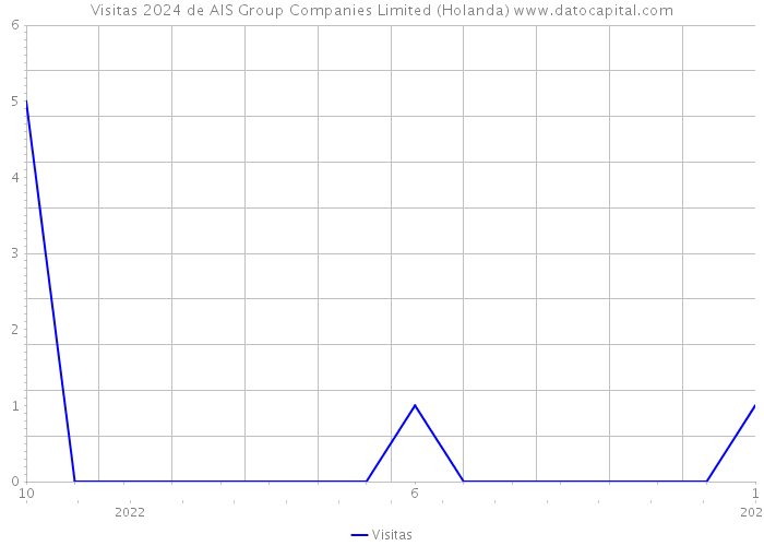 Visitas 2024 de AIS Group Companies Limited (Holanda) 