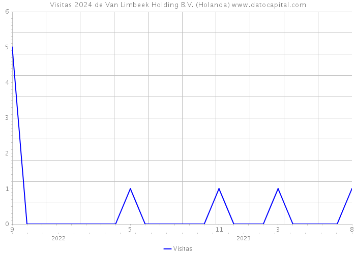 Visitas 2024 de Van Limbeek Holding B.V. (Holanda) 