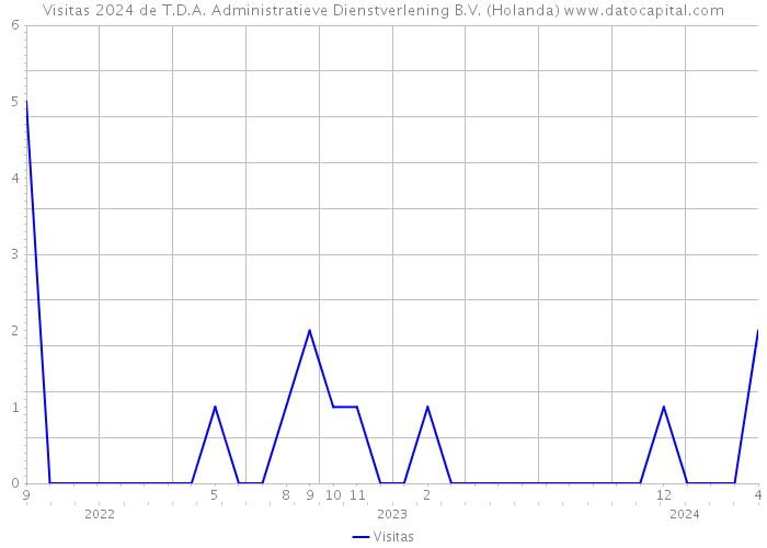 Visitas 2024 de T.D.A. Administratieve Dienstverlening B.V. (Holanda) 