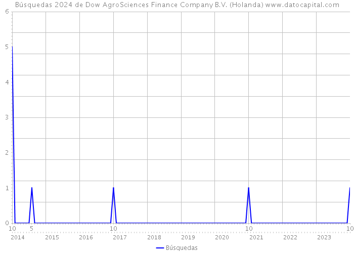 Búsquedas 2024 de Dow AgroSciences Finance Company B.V. (Holanda) 