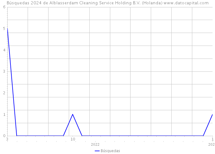 Búsquedas 2024 de Alblasserdam Cleaning Service Holding B.V. (Holanda) 