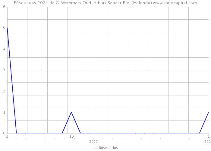 Búsquedas 2024 de G. Wemmers Oud-Alblas Beheer B.V. (Holanda) 