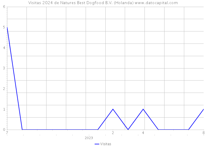 Visitas 2024 de Natures Best Dogfood B.V. (Holanda) 