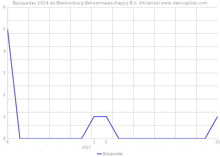 Búsquedas 2024 de Blankenburg Beheermaatschappij B.V. (Holanda) 