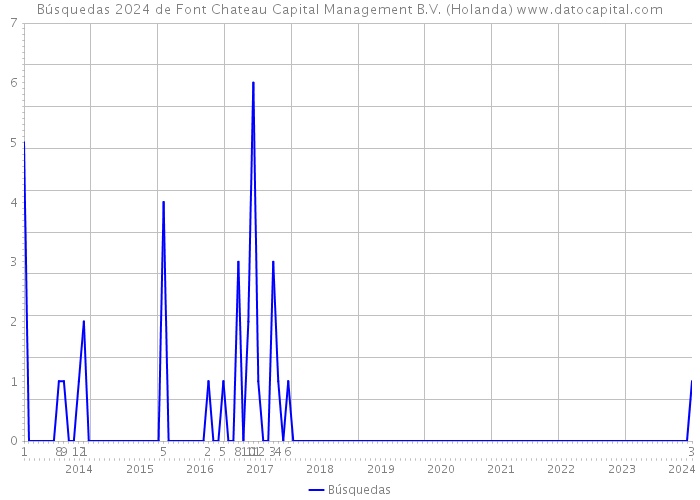 Búsquedas 2024 de Font Chateau Capital Management B.V. (Holanda) 