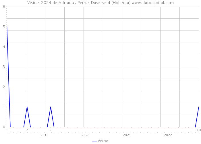 Visitas 2024 de Adrianus Petrus Daverveld (Holanda) 