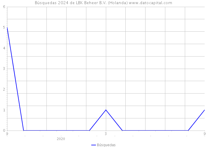 Búsquedas 2024 de LBK Beheer B.V. (Holanda) 