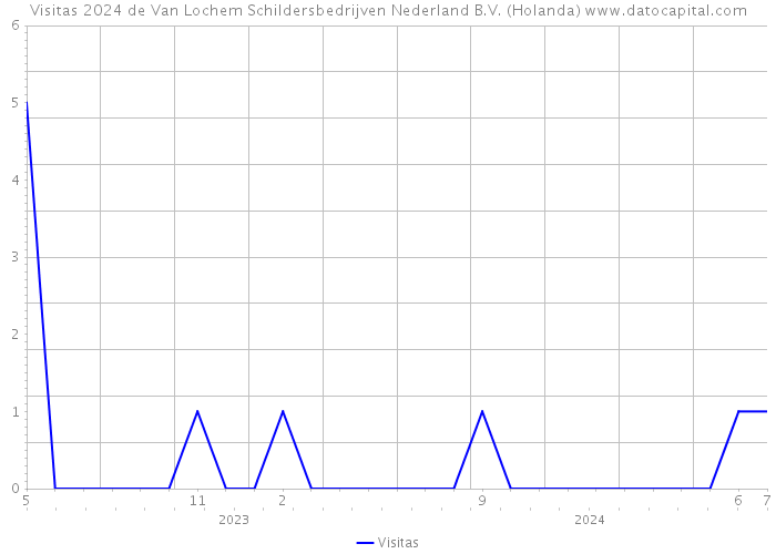 Visitas 2024 de Van Lochem Schildersbedrijven Nederland B.V. (Holanda) 