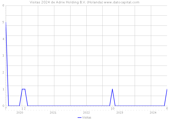 Visitas 2024 de Adrie Holding B.V. (Holanda) 