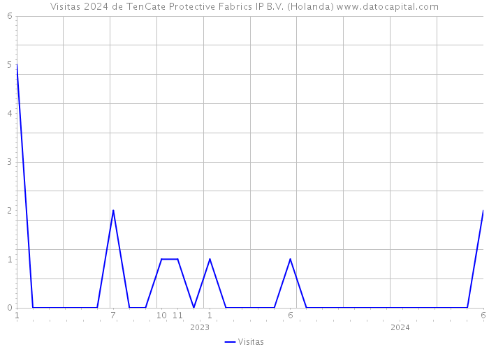 Visitas 2024 de TenCate Protective Fabrics IP B.V. (Holanda) 