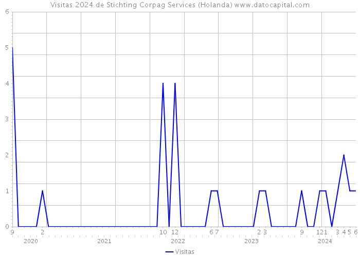Visitas 2024 de Stichting Corpag Services (Holanda) 