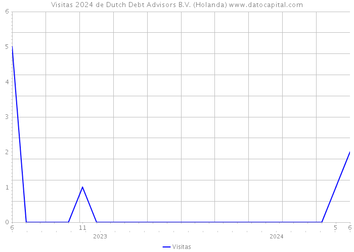 Visitas 2024 de Dutch Debt Advisors B.V. (Holanda) 