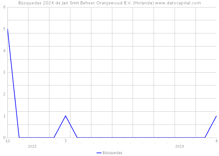 Búsquedas 2024 de Jan Smit Beheer Oranjewoud B.V. (Holanda) 