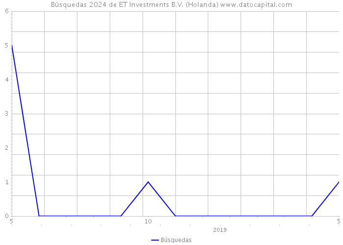 Búsquedas 2024 de ET Investments B.V. (Holanda) 