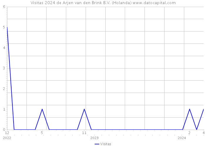 Visitas 2024 de Arjen van den Brink B.V. (Holanda) 