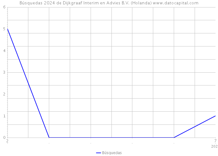 Búsquedas 2024 de Dijkgraaf Interim en Advies B.V. (Holanda) 