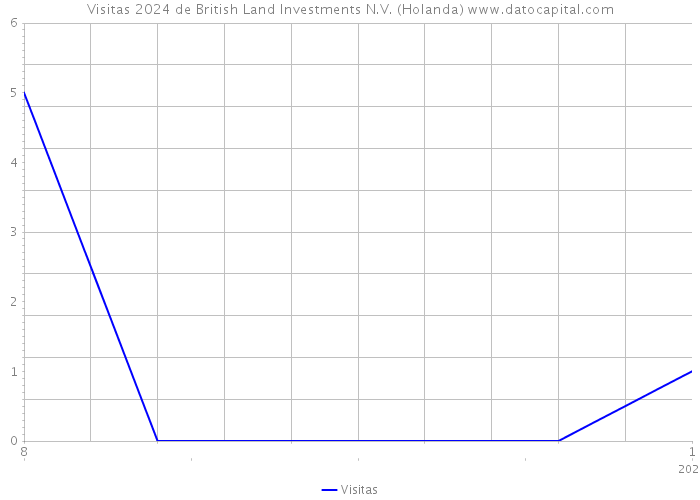 Visitas 2024 de British Land Investments N.V. (Holanda) 