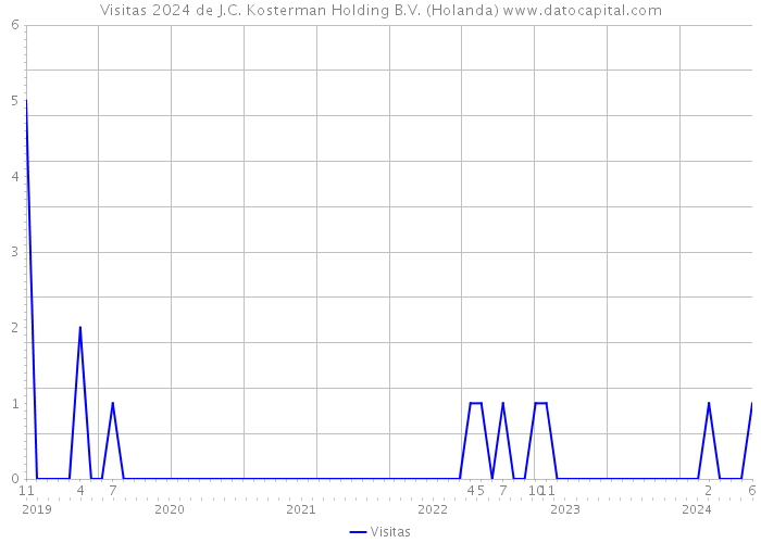 Visitas 2024 de J.C. Kosterman Holding B.V. (Holanda) 
