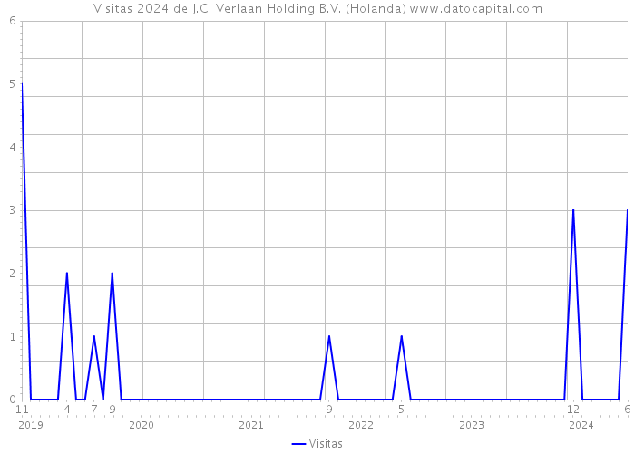 Visitas 2024 de J.C. Verlaan Holding B.V. (Holanda) 