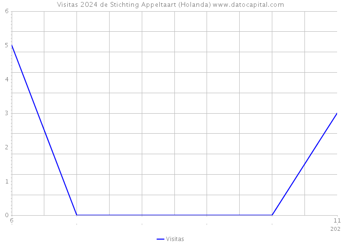 Visitas 2024 de Stichting Appeltaart (Holanda) 