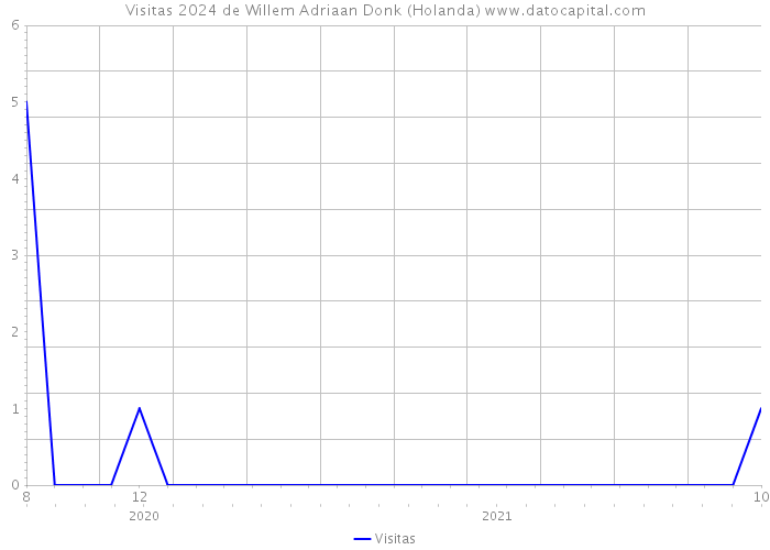 Visitas 2024 de Willem Adriaan Donk (Holanda) 