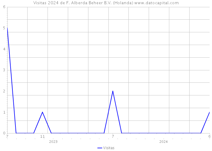 Visitas 2024 de F. Alberda Beheer B.V. (Holanda) 