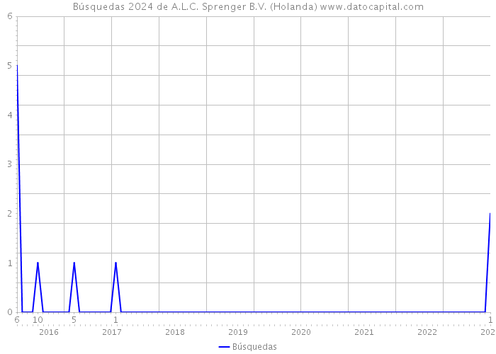 Búsquedas 2024 de A.L.C. Sprenger B.V. (Holanda) 