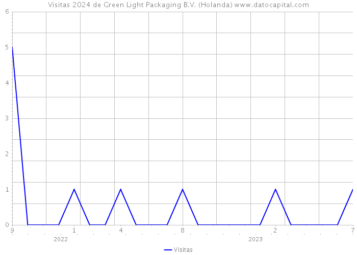Visitas 2024 de Green Light Packaging B.V. (Holanda) 
