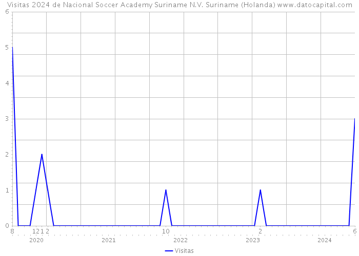 Visitas 2024 de Nacional Soccer Academy Suriname N.V. Suriname (Holanda) 