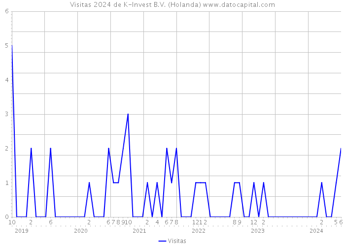 Visitas 2024 de K-Invest B.V. (Holanda) 